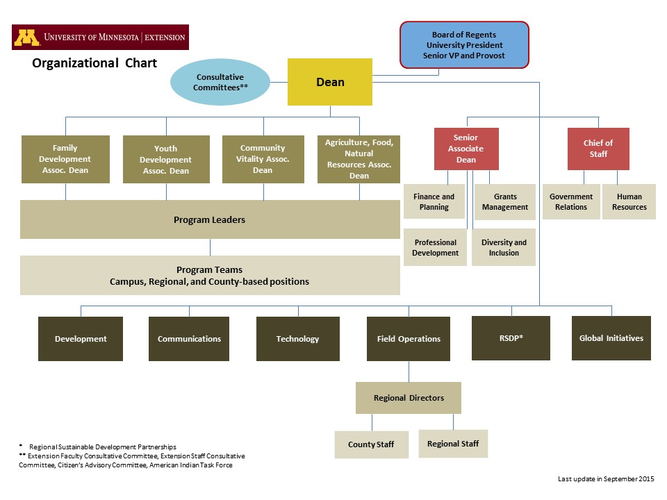 Extension's org chart 2015